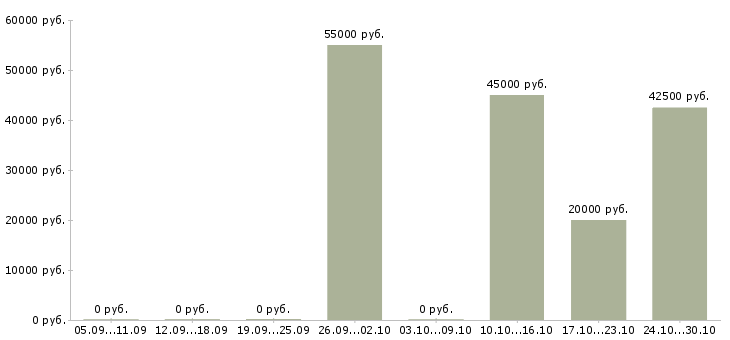Вакансии водитель с правами категории с в Иваново - Медиана зарплат водитель с правами категории с в Иваново за 2 месяца