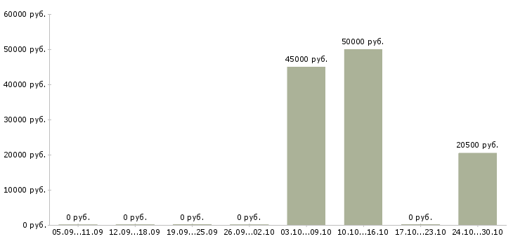 Вакансии водитель штабелера погрузчика Башкортостан - Медиана зарплат водитель штабелера погрузчика Башкортостан за 2 месяца