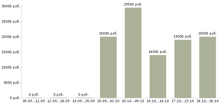 Вакансии дизайнер макетов в Челябинске - Медиана зарплат дизайнер макетов в Челябинске за 2 месяца
