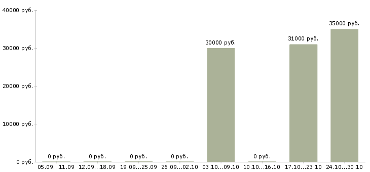 Вакансии дизайнер по макету в Краснодаре - Медиана зарплат дизайнер по макету в Краснодаре за 2 месяца
