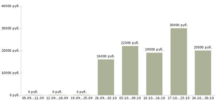 Вакансии дополнительный заработок в интернет в Белгороде - Медиана зарплат дополнительный заработок в интернет в Белгороде за 2 месяца