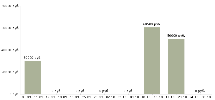 Вакансии зарабатываем дополнительно в Дмитрове - Медиана зарплат зарабатываем дополнительно в Дмитрове за 2 месяца