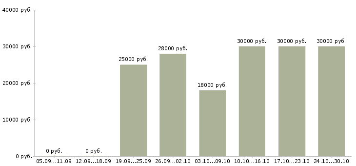Вакансии зарабатываем дополнительно в Новороссийске - Медиана зарплат зарабатываем дополнительно в Новороссийске за 2 месяца
