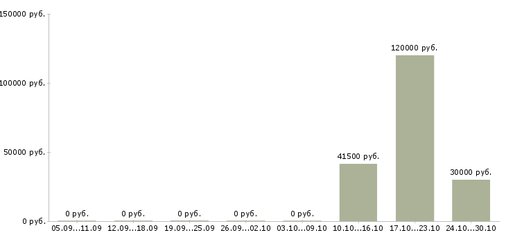 Вакансии инженер по промышленной безопасности Ростов-на-дону - Медиана зарплат инженер по промышленной безопасности Ростов-на-дону за 2 месяца