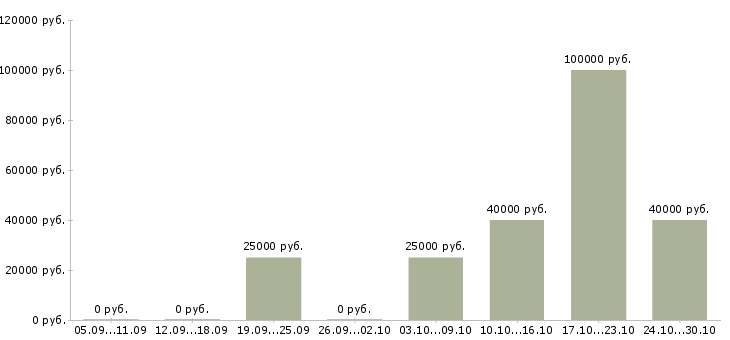 Вакансии информационный представитель в Краснодаре - Медиана зарплат информационный представитель в Краснодаре за 2 месяца