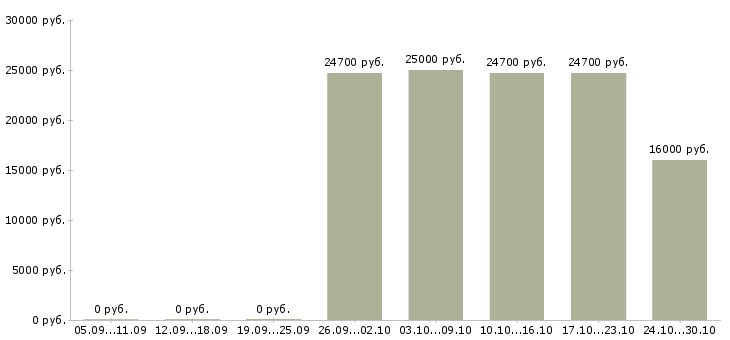Вакансии кассир в продуктовые магазины в Самаре - Медиана зарплат кассир в продуктовые магазины в Самаре за 2 месяца