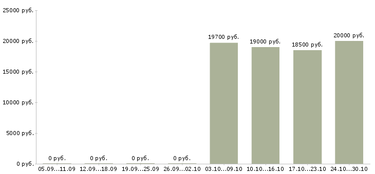 Вакансии консультант по продукту в Ярославле - Медиана зарплат консультант по продукту в Ярославле за 2 месяца