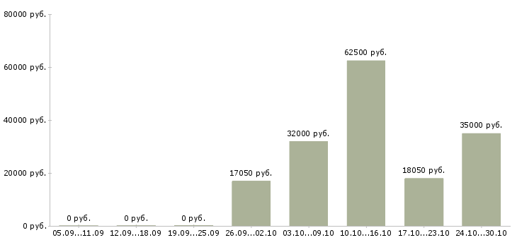 Вакансии консультант по страхованию в Самаре - Медиана зарплат консультант по страхованию в Самаре за 2 месяца
