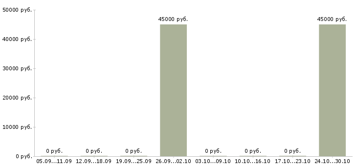 Вакансии маляр вахтой в Кургане - Медиана зарплат маляр вахтой в Кургане за 2 месяца