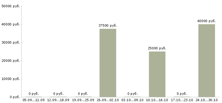 Вакансии мастер производственного участка в Казани - Медиана зарплат мастер производственного участка в Казани за 2 месяца