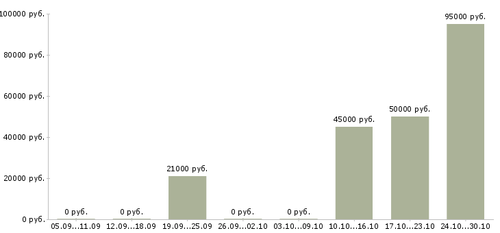 Вакансии менеджер в агентство недвижимости в Казани - Медиана зарплат менеджер в агентство недвижимости в Казани за 2 месяца