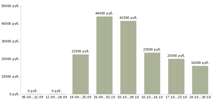 Вакансии менеджер в интернет магазин удаленно в Подольске - Медиана зарплат менеджер в интернет магазин удаленно в Подольске за 2 месяца