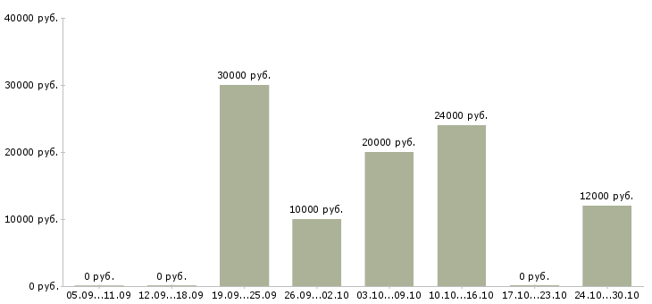 Вакансии менеджер в интернет магазин удаленно в Химках - Медиана зарплат менеджер в интернет магазин удаленно в Химках за 2 месяца