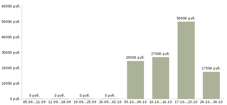 Вакансии менеджер в строительную компанию Чувашия - Медиана зарплат менеджер в строительную компанию Чувашия за 2 месяца