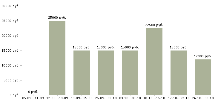 Вакансии менеджер интернет магазина удаленно в Магнитогорске - Медиана зарплат менеджер интернет магазина удаленно в Магнитогорске за 2 месяца