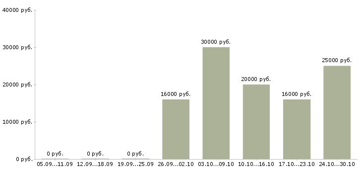 Вакансии менеджер по продажам без поиска Чувашия - Медиана зарплат менеджер по продажам без поиска Чувашия за 2 месяца