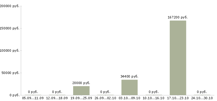 Вакансии менеджер по развитию сетей в Владикавказе - Медиана зарплат менеджер по развитию сетей в Владикавказе за 2 месяца