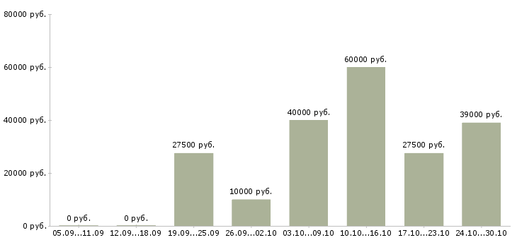 Вакансии менеджер по развитию сети в Балашихе - Медиана зарплат менеджер по развитию сети в Балашихе за 2 месяца