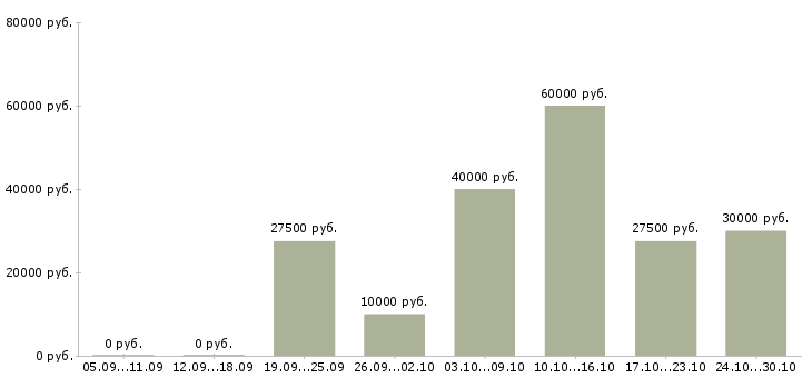 Вакансии менеджер развития сети в Балашихе - Медиана зарплат менеджер развития сети в Балашихе за 2 месяца