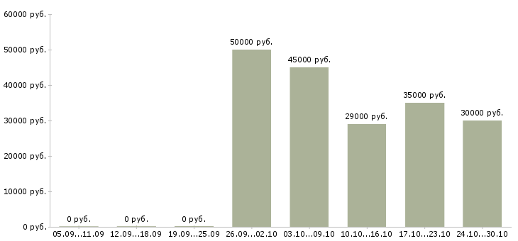 Вакансии механик по ремонту автомобилей в Краснодаре - Медиана зарплат механик по ремонту автомобилей в Краснодаре за 2 месяца
