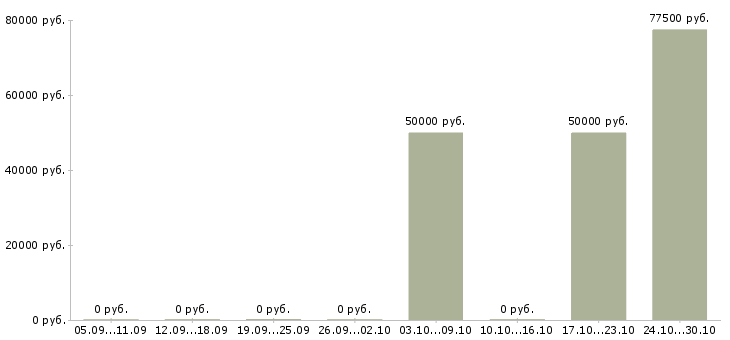 Вакансии механик по ремонту техники в Красноярске - Медиана зарплат механик по ремонту техники в Красноярске за 2 месяца