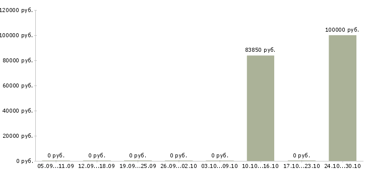 Вакансии начальник базы в Сочи - Медиана зарплат начальник базы в Сочи за 2 месяца