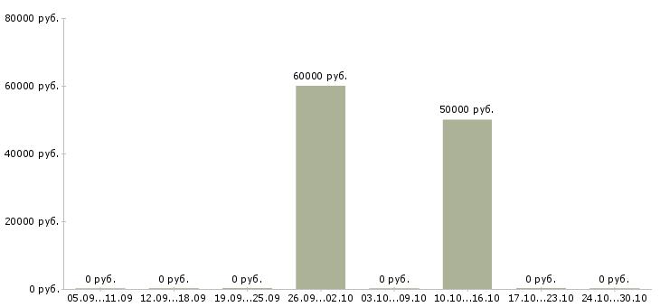 Вакансии начальник базы в Тюмени - Медиана зарплат начальник базы в Тюмени за 2 месяца