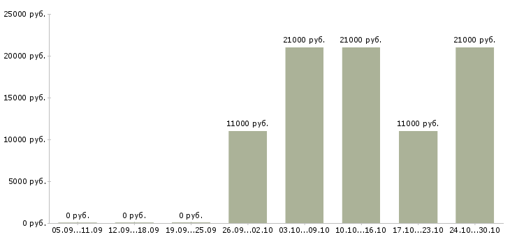 Вакансии начальник общего отдела в Барнауле - Медиана зарплат начальник общего отдела в Барнауле за 2 месяца