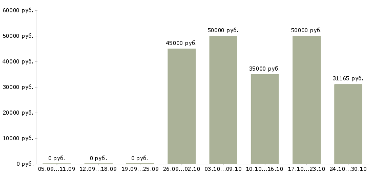 Вакансии начальник отдела обслуживания в Краснодаре - Медиана зарплат начальник отдела обслуживания в Краснодаре за 2 месяца