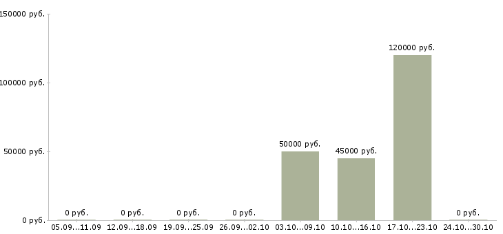 Вакансии начальник отдела операций Санкт-петербург - Медиана зарплат начальник отдела операций Санкт-петербург за 2 месяца