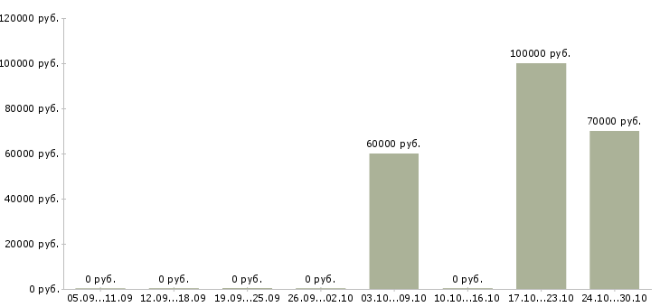 Вакансии начальник хозяйственного отдела в Хабаровске - Медиана зарплат начальник хозяйственного отдела в Хабаровске за 2 месяца