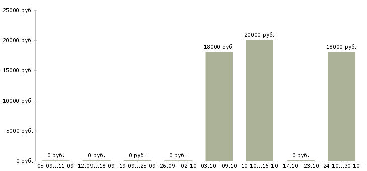 Вакансии ночная горничная Татарстан - Медиана зарплат ночная горничная Татарстан за 2 месяца