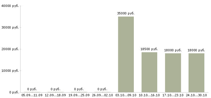 Вакансии оператор ночной смены в Иркутске - Медиана зарплат оператор ночной смены в Иркутске за 2 месяца