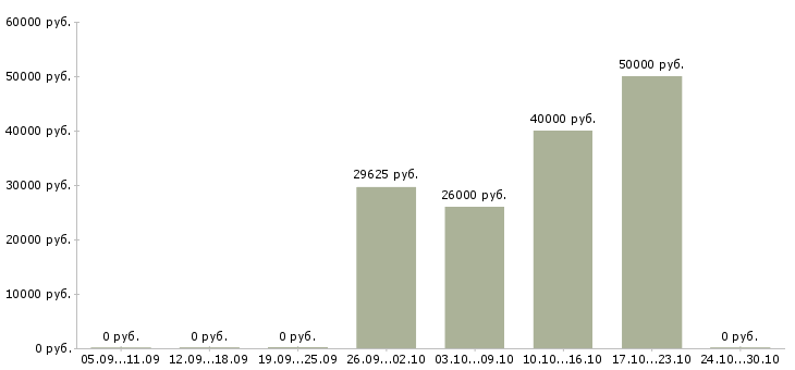 Вакансии оператор ночной смены в Твери - Медиана зарплат оператор ночной смены в Твери за 2 месяца