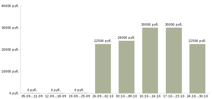 Вакансии оператор пк удаленно в Твери - Медиана зарплат оператор пк удаленно в Твери за 2 месяца