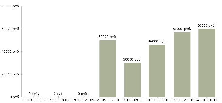 Вакансии оператор фрезерного станка чпу Удмуртия - Медиана зарплат оператор фрезерного станка чпу Удмуртия за 2 месяца