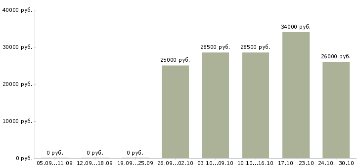 Вакансии офисный менеджер в Дзержинске - Медиана зарплат офисный менеджер в Дзержинске за 2 месяца