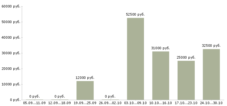 Вакансии подработка на дому через интернет в Краснодаре - Медиана зарплат подработка на дому через интернет в Краснодаре за 2 месяца