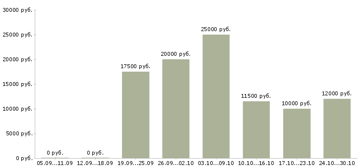 Вакансии подработка на компьютере на дому в Кемерово - Медиана зарплат подработка на компьютере на дому в Кемерово за 2 месяца