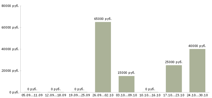 Вакансии подработка через интернет в Пензе - Медиана зарплат подработка через интернет в Пензе за 2 месяца