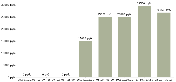 Вакансии продавец аксессуаров Улан-удэ - Медиана зарплат продавец аксессуаров Улан-удэ за 2 месяца