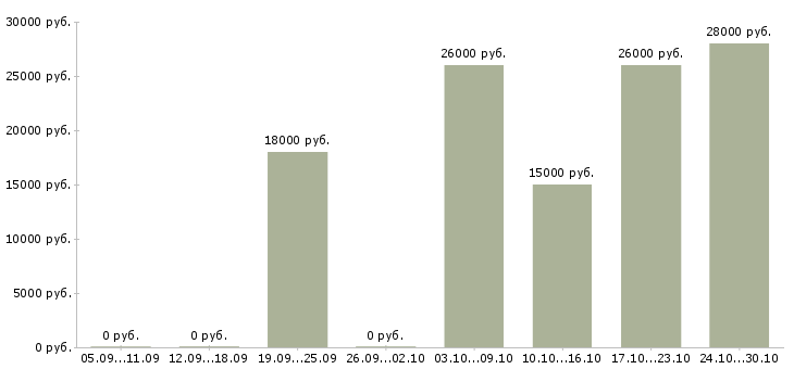 Вакансии продавец консультант салона связи в Самаре - Медиана зарплат продавец консультант салона связи в Самаре за 2 месяца