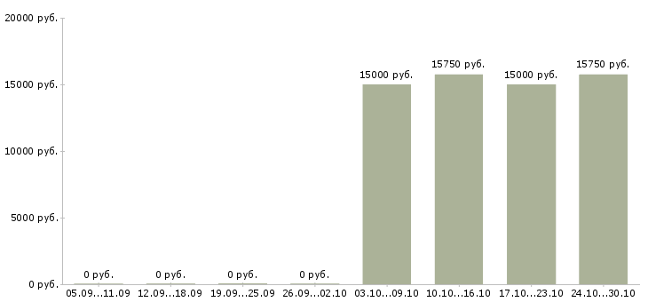 Вакансии продавец магазина магнит в Барнауле - Медиана зарплат продавец магазина магнит в Барнауле за 2 месяца