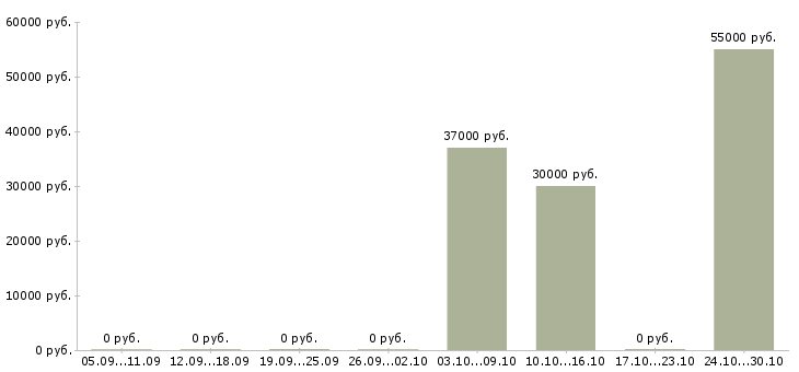 Вакансии продавец на ночную смену в Липецке - Медиана зарплат продавец на ночную смену в Липецке за 2 месяца