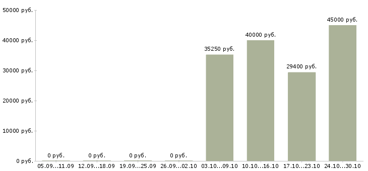 Вакансии профессиональный предприниматель в Саратове - Медиана зарплат профессиональный предприниматель в Саратове за 2 месяца