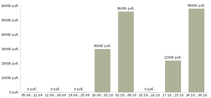 Вакансии разнорабочие на склад в Кургане - Медиана зарплат разнорабочие на склад в Кургане за 2 месяца
