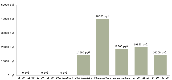 Вакансии сотрудник на неполный день в Астрахани - Медиана зарплат сотрудник на неполный день в Астрахани за 2 месяца