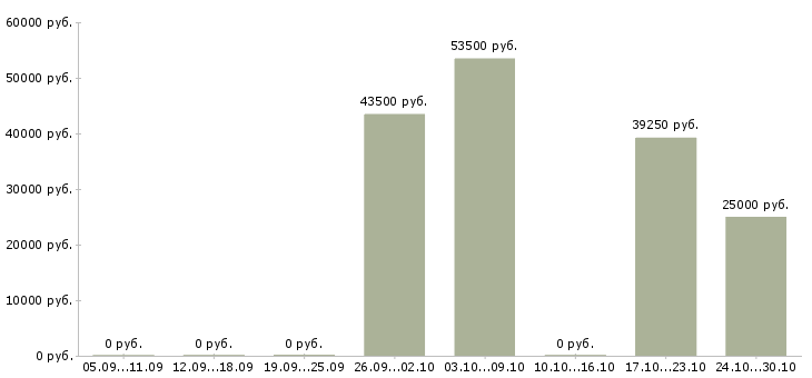 Вакансии сотрудник на неполный день в Курске - Медиана зарплат сотрудник на неполный день в Курске за 2 месяца