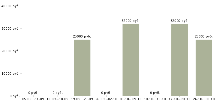 Вакансии сотрудник по подбору персонала Тыва - Медиана зарплат сотрудник по подбору персонала Тыва за 2 месяца