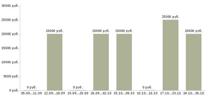 Вакансии специалист дистанционного обучения в Саранске - Медиана зарплат специалист дистанционного обучения в Саранске за 2 месяца